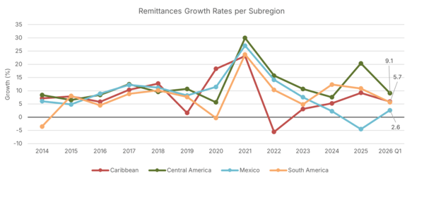 LATAM remittance