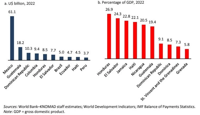 LATAM remittance