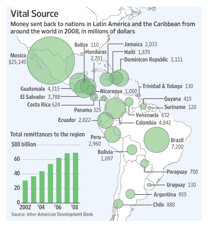 LATAM remittance