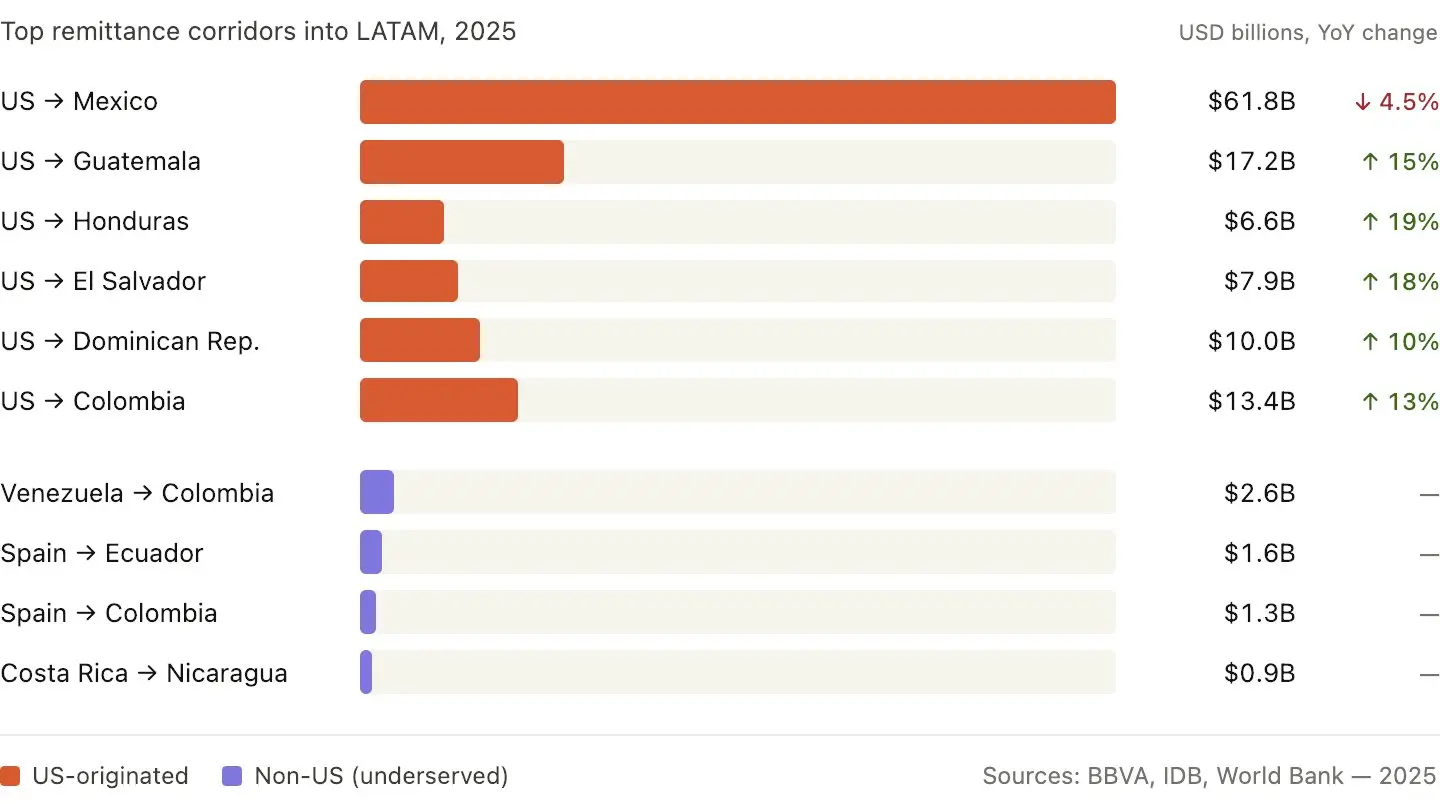 Stablecoin Remittance Services in LATAM