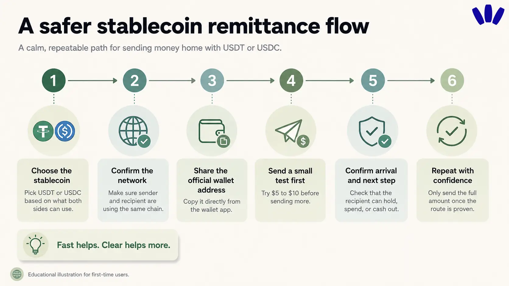 2026 guide: How to Send Stablecoin Remittances to Latin America with Zero FX Fees