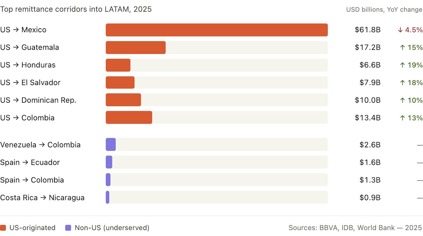 stablecoin remittance LATAM starter pick