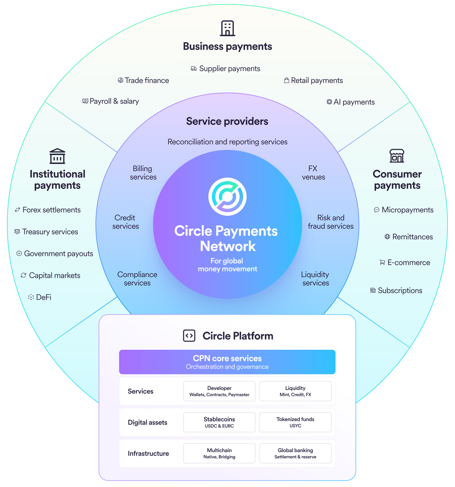 Circle USDC Enterprise Solutions