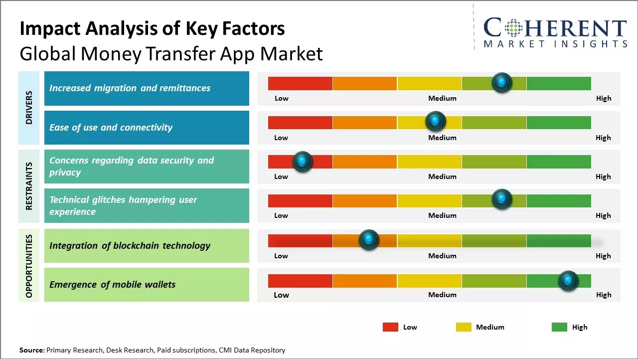 Money Transfer App Market Size, Share & Forecast, 2026-2033