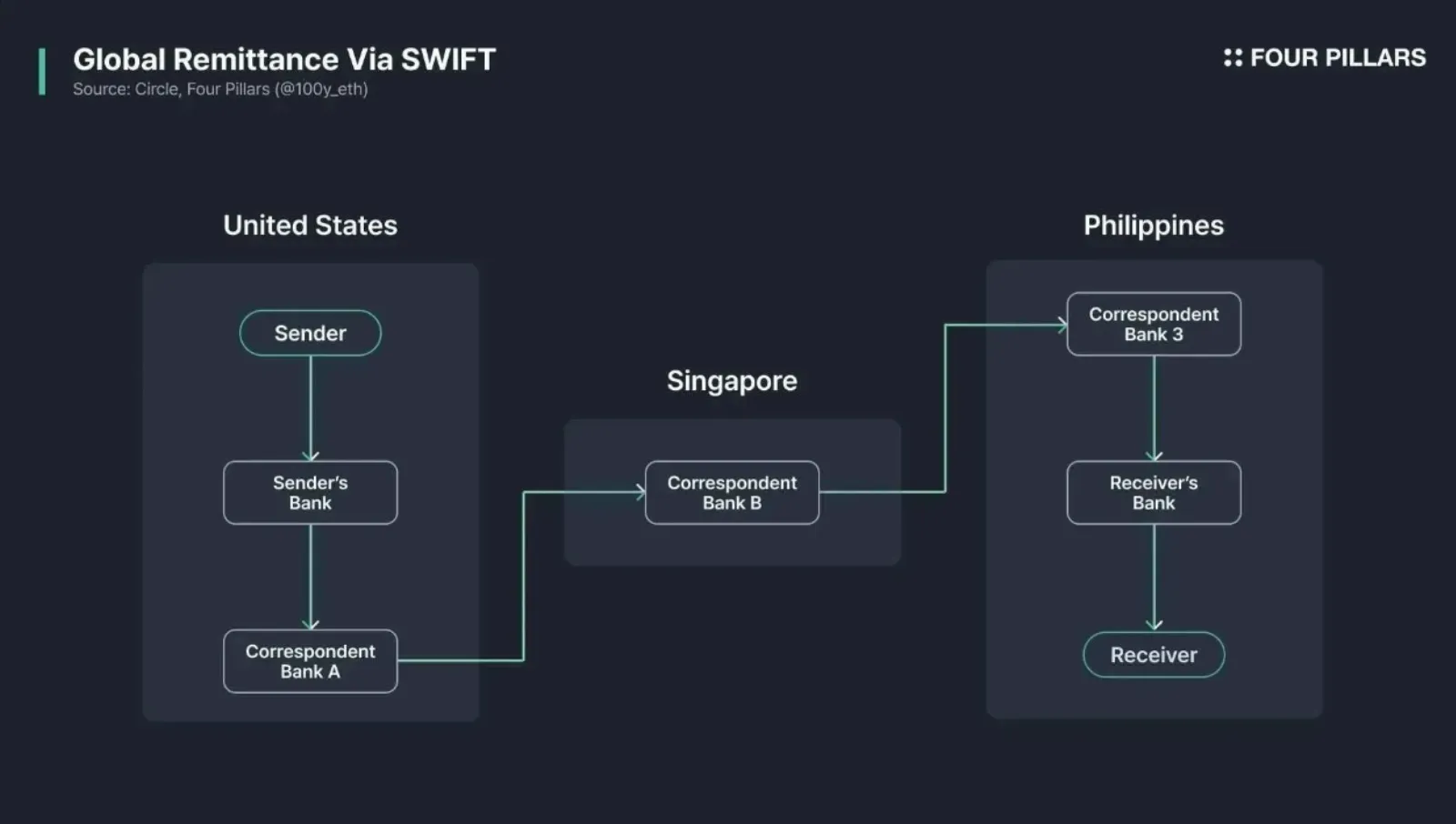 Infographic comparing low USDT cash-out fees versus high traditional remittance costs in Mexico 2026, highlighting up to 90% savings with platforms like Bitso, Binance P2P, OKX, Bybit, and Tauros