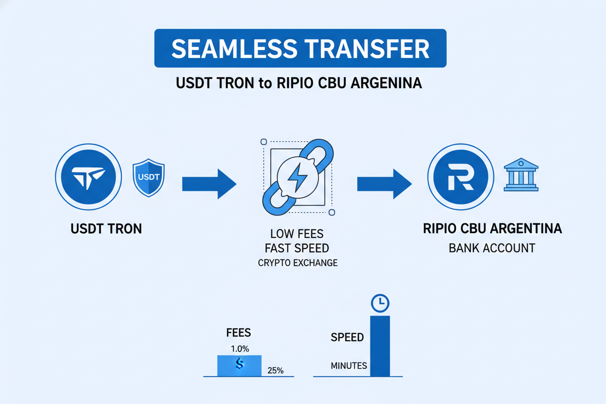 Dynamic infographic of USDT flowing from Tron network to Ripio CBU bank transfer in Argentina, highlighting low fees and high speed for remittances 2026